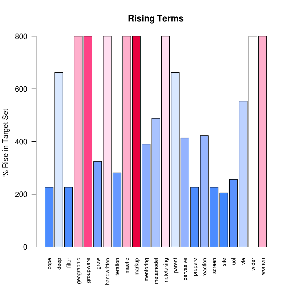 Rising Terms - Percentage Rises
